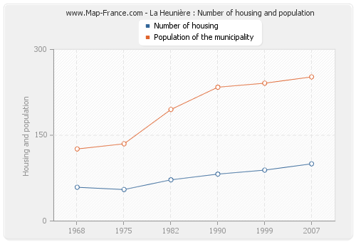 La Heunière : Number of housing and population